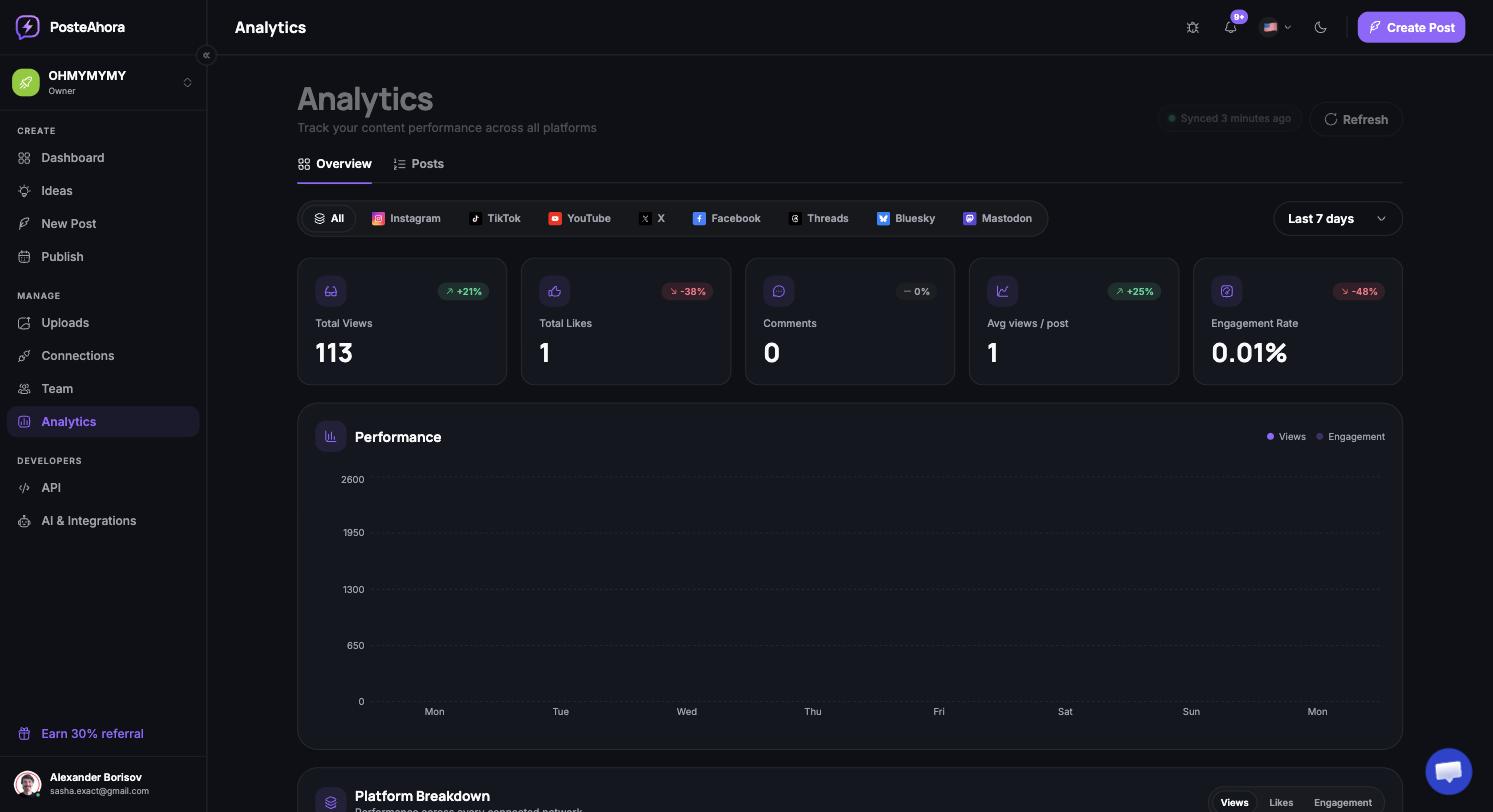 Painel de analytics do PosteAhora com visualizações, curtidas e engajamento por publicação