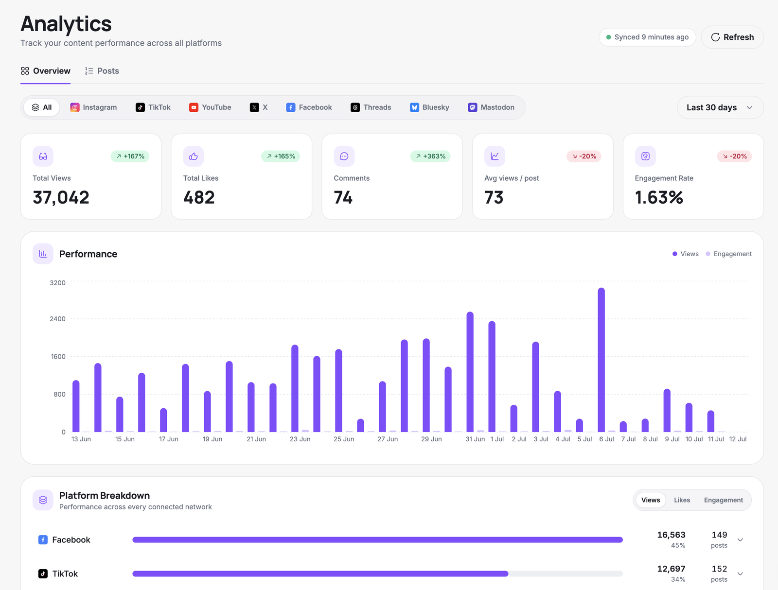 PosteAhora analytics with per-platform metrics: views, likes, comments, shares and reach